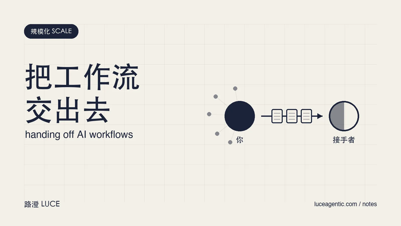 從一人到小團隊——AI 工作流怎麼交接給別人