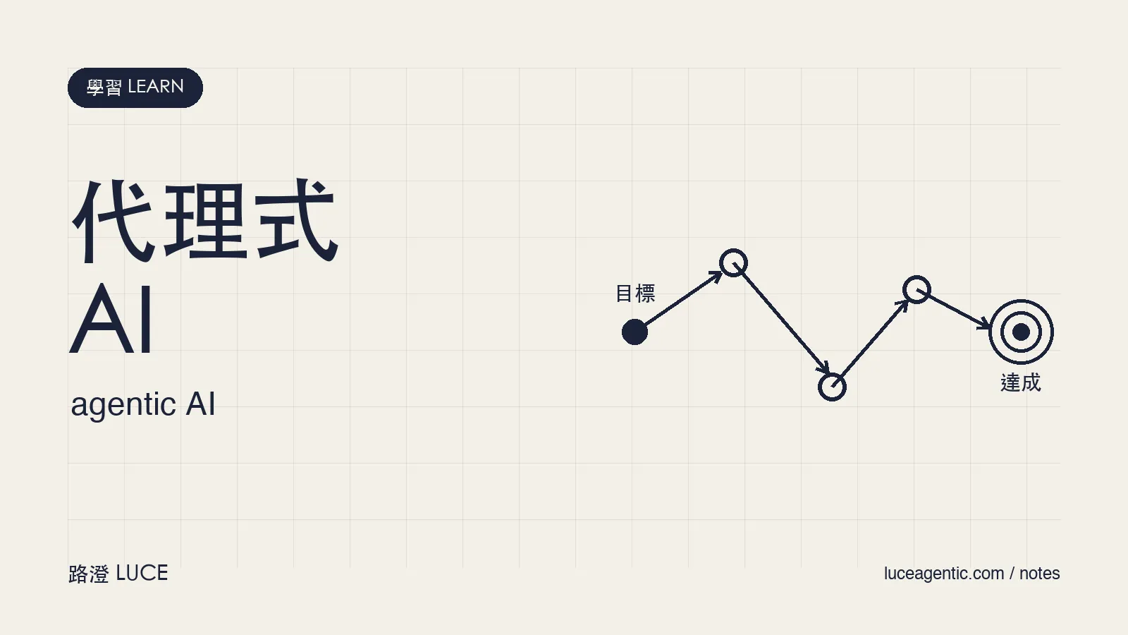 什麼是代理式 AI（agentic AI）？從「回答你」到「自己做完」的自主 AI 入門